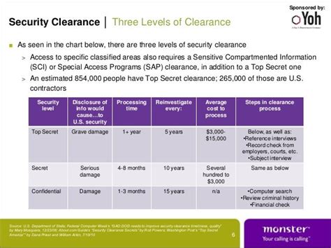 Security Clearance Levels Chart A Visual Reference of Charts Chart