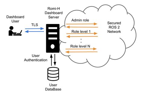 Security Programming Multiple Robots with ROS 2