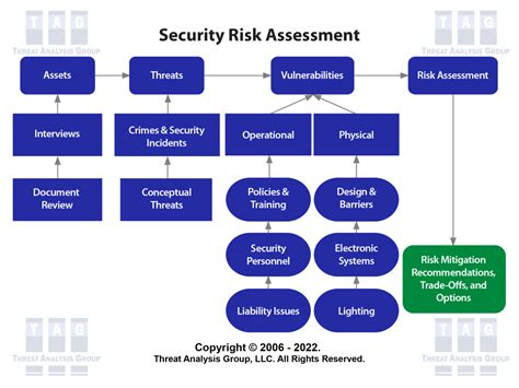 Security Risk Assessment And Control