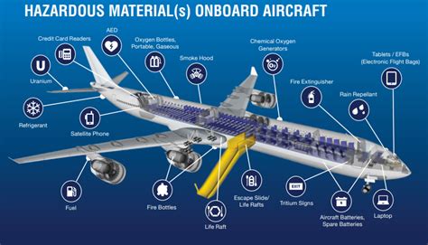 Security and Hazardous Materials Safety Federal Aviation ... - FAA