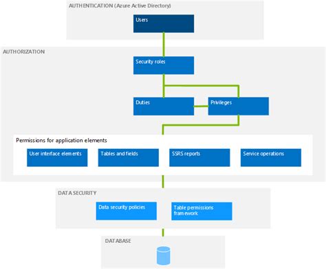 Security architecture - Finance & Operations Dynamics 365