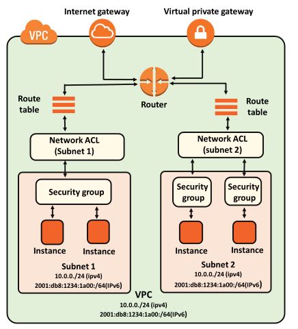 Security groups. Nov 25, 2019 ... Security groups that you find on AWS are virtual firewalls for safeguarding your Amazon EC2 instances and controlling the inbound and outbound ... 