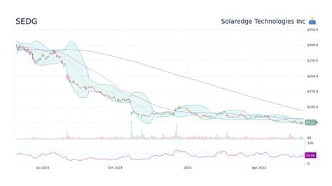 SolarEdge had a boom and bust in customer demand due to market dynamics. SEDG continued to generate strong net working capital. Read more on SEDG stock here.. 