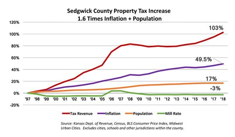 Sedgwick county property tax. This application allows you to view property appraisal information, real property specials, taxes billed, taxes due, payment history, and make online tax payments using your American Express, Visa, MasterCard, Discover or check for property in Sedgwick County, KS. Sedgwick County makes every effort to produce and publish the most current and ... 