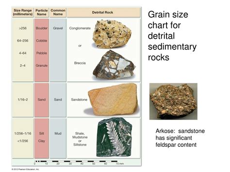Clastic rocks are classified and named according to texture (clast size, sorting and rounding), and mineral composition. An important characteristic of the clastic sedimentary rocks, however, is that all have clastic textures. That is, the grains are not interlocking- they are held together as an aggregate by a cement. . 