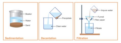 Sedimentation Decantation And Filtration