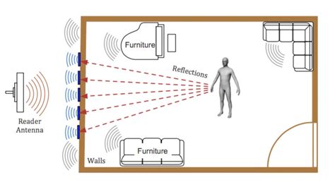 See Through Walls with COTS RFID System! - geometry