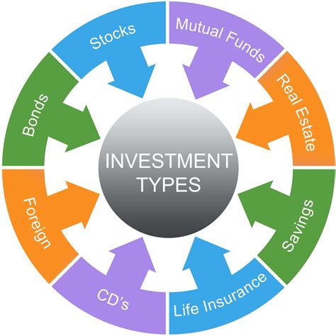 There are various types of investments: stock