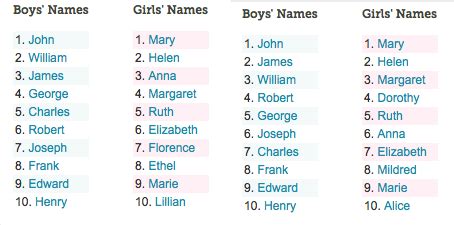 See what baby names were the most popular last year