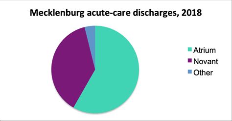 See what state hospital report says about Atrium and Novant