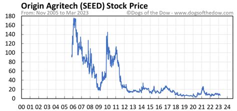 Seed stock price. Investors can choose among companies providing agricultural products and services such as fertilizers, pesticides, seeds, processing, and livestock. ... Stock Advisor list price is $199 per year. 