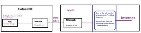 Seeing input errors relating to Giant packets on ASR device ... - Cisco