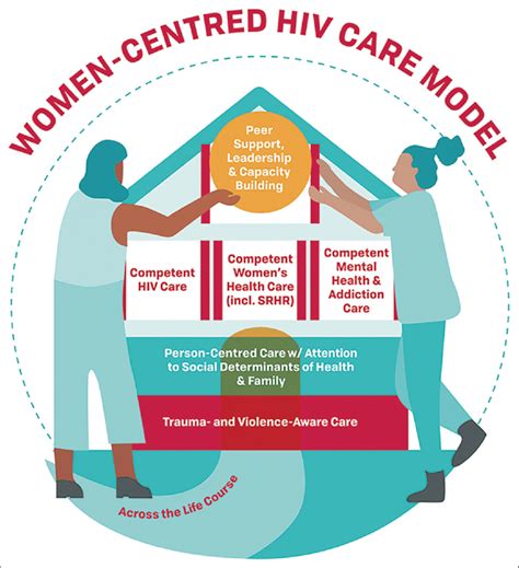 Seeing more than HIV: A person-centered approach to HIV care 