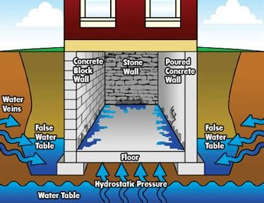 Seepage Soulutions Basement Technologies Calgary