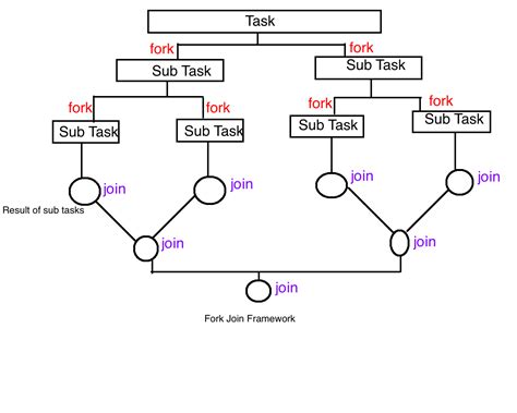 Segfault in vvp with fork-join #165 - Github