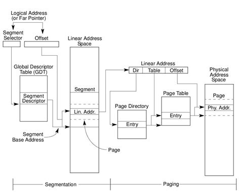 Segmentation in Intel x64(IA-32e) architecture - explained using …