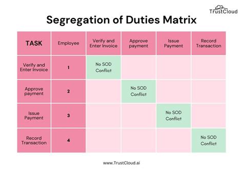 Segregation of Duties Matrix