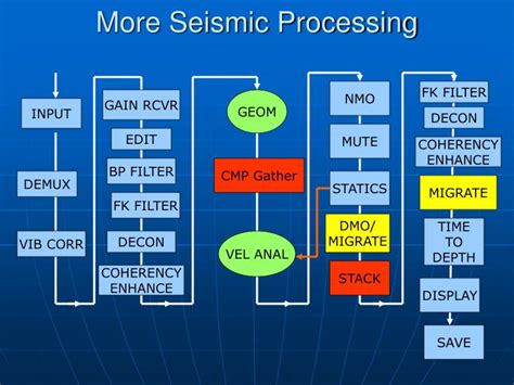 Seismic Processing Tutorial