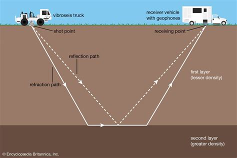 Seismic survey Description, Methods, & Facts Britannica