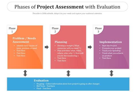 Select an activity of the evaluation phase. The Four Phases of Project Management. Planning, build-up, implementation, and closeout. Whether you’re in charge of developing a website, designing a car, moving a department to a new facility ... 