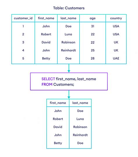 Select query in sql