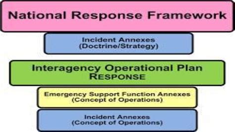 August 2020 E/L0800 National Response Framework, An Introduction (IS- 0800) Lesson 1: National Response Framework Overview IG-7 Visual 2: Relationship to NIMS The response protocols and structures described in the National Response Framework align with the National Incident Management System (NIMS). All of the components of the NIMS support . 