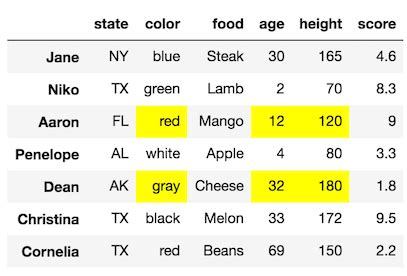 Selecting Subsets of Data in Pandas: Part 1 - Medium