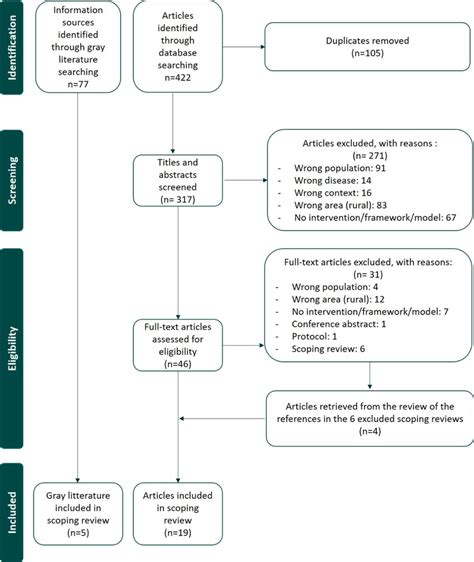 Selection of sources of evidence flow chart. Download Scientific Diagram
