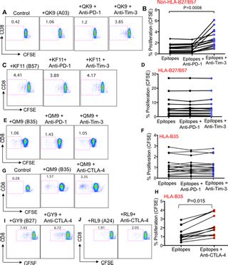 Selective Upregulation of CTLA-4 on CD8 - PLOS