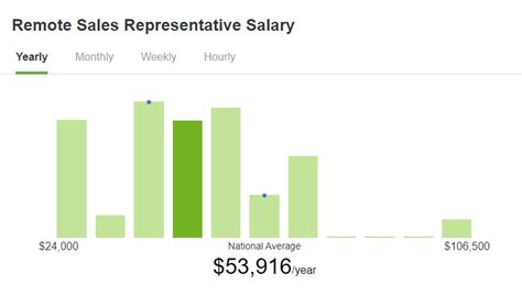 Selectquote remote agent salary. The estimated total pay range for a Sales Representative at SelectQuote is $89K-$162K per year, which includes base salary and additional pay. The average Sales Representative base salary at SelectQuote is $70K per year. The average additional pay is $49K per year, which could include cash bonus, stock, commission, profit sharing or tips. 