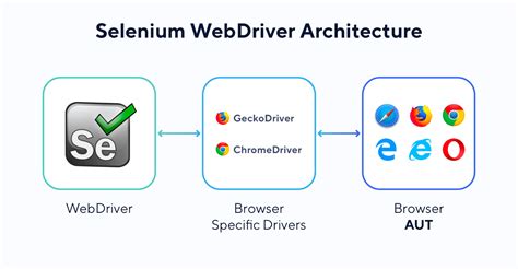 Selenium webdriver.  Selenium provides support for the automation of web browsers.  ...