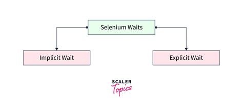 Selenium webelement.  This method is affected by the 'implicit wait' times in force at the...