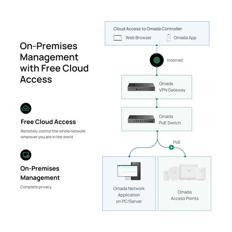 Self hosted omada controller free. net installation. self and what does . For a langua...