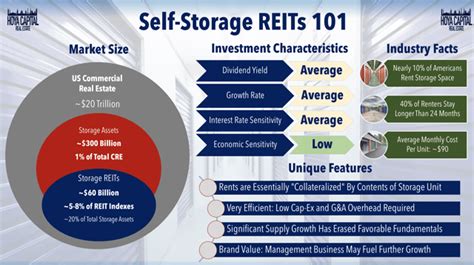 Self storage reits list. Things To Know About Self storage reits list. 