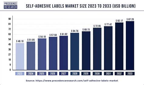 Self-Adhesive Labels Market to Hit USD 64.9 Billion by 2028