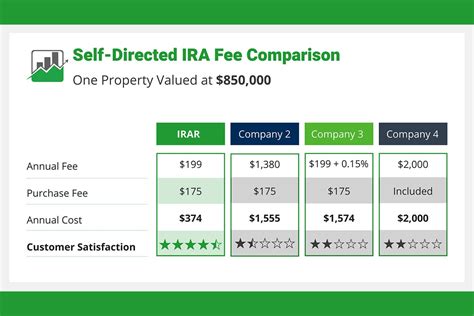 Self-Directed IRA Fees - Custodian Comparison - Low …