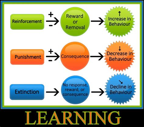 Self-reinforcement strategies. Differential reinforcement is effective for a range of learners. The evidence base supports the use of differential reinforcement for children from ages four to twelve. In middle school settings, differential reinforcement may be integrated into self-management plans. What skills or intervention goals can be addressed with differential ... 