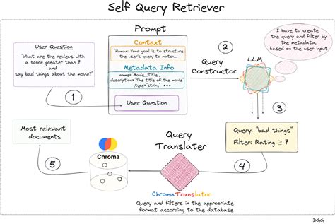 Selfqueryretriever example.  We will then see few examples query Jul 5, 2024 · Self-Que...
