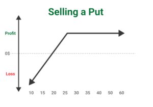 Selling Put Options Guide Understand Risk vs Rewards amp How to Profit