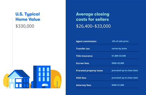 The average cost to sell a house in Florida is 7.00% of a home’s final sale price. That means it costs Florida home sellers at least $25,980 to sell a home priced at $377,706 (the average Florida home price). The total cost to sell in Florida includes realtor commission ( 5.40% of the sale price) and closing costs ( 1.6% ).