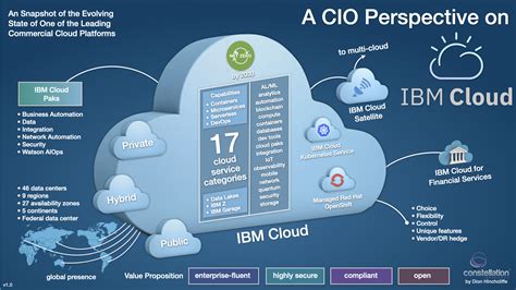 Selling on IBM Cloud IBM Cloud Docs