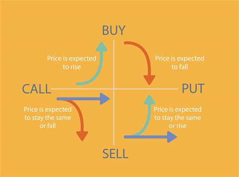 Options trading involves weighing the pros and cons of various trading strategies before making a move. When it comes to investing, investors who are optimistic have the option of buying a call or selling a put, while investors who are pessimistic have the option of buying a put or selling a call. Even though there are numerous reasons to pick .... 