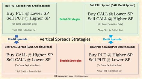 Selling vertical spreads.  A vertical spread is an options strategy that involves opening a lon...