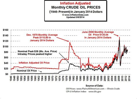 Sello Oil Prices