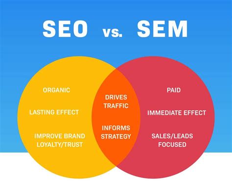 Sem vs seo. SEO (Search Engine Optimization) theo truyền thống được xem là một phần của SEM (Search Engine Marketing). Và SEM bao gồm chiến thuật tối ưu hóa công cụ tìm kiếm có trả phí và không trả phí. Tuy nhiên, ngày nay, SEM được dùng sử dụng để chỉ riêng cho tìm kiếm có trả phí. Theo ... 