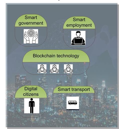 Semantic Enhanced Blockchain Technology For Smart Cities