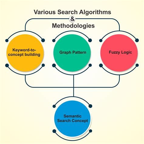 Semantic Web and Social Searching