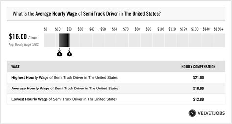 Semi truck driver salary. The average salary for a truck driver is $25.66 per hour in Ontario. 9.2k salaries reported, updated at March 4, 2024 