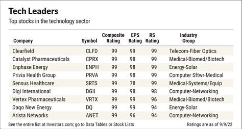 While some of these stocks are also on the list of largest semiconductor producers, there are some smaller companies that have also caught a lot of market .... 
