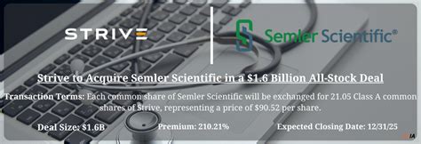 Semler Scientific to Acquire Bitcoin-Holding Strive in Unusual Merger Deal